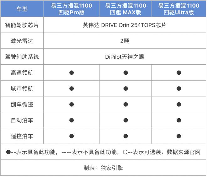 时礼遇！3348万起的腾势Z9GT该怎么选九游会·j9网站云辇-A+易三方赋能还赠限(图8)