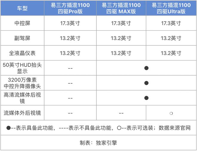 时礼遇！3348万起的腾势Z9GT该怎么选九游会·j9网站云辇-A+易三方赋能还赠限(图10)