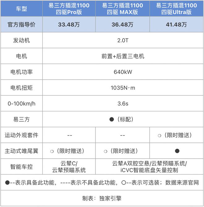 时礼遇！3348万起的腾势Z9GT该怎么选九游会·j9网站云辇-A+易三方赋能还赠限(图12)